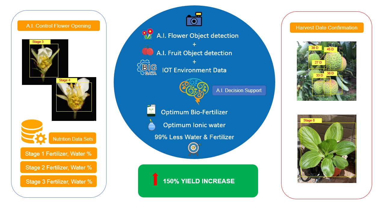 ai farm aerospace iot object detection aifarmtech.com